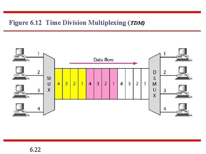 Figure 6. 12 Time Division Multiplexing (TDM) 6. 22 