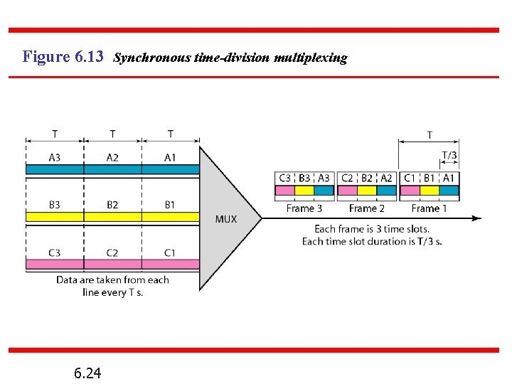 Figure 6. 13 Synchronous time-division multiplexing 6. 24 