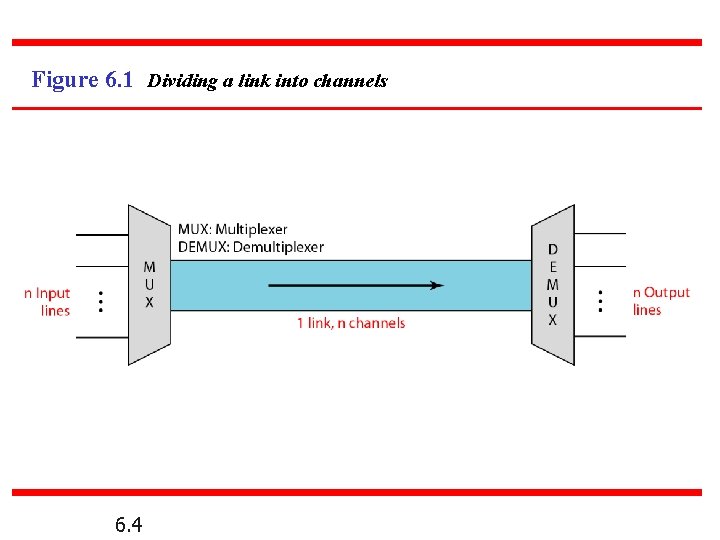 Figure 6. 1 Dividing a link into channels 6. 4 