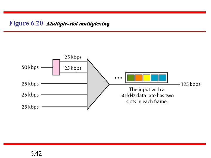 Figure 6. 20 Multiple-slot multiplexing 6. 42 