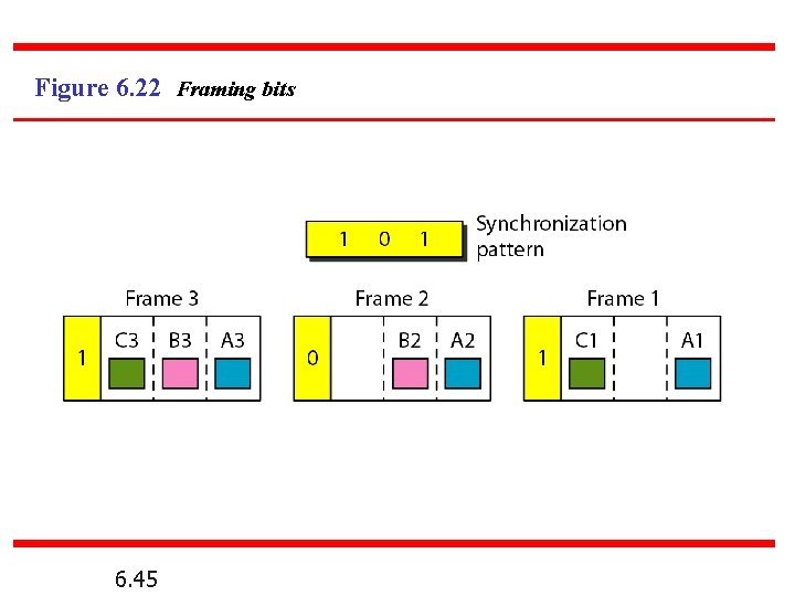 Figure 6. 22 Framing bits 6. 45 
