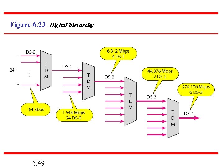 Figure 6. 23 Digital hierarchy 6. 49 