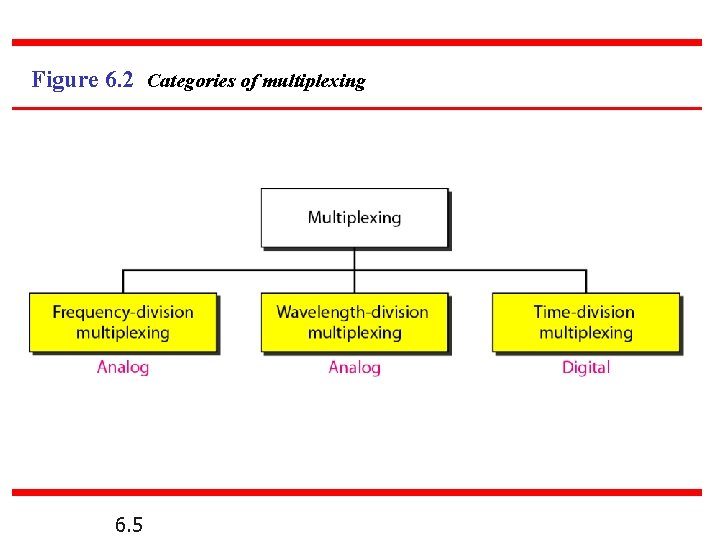 Figure 6. 2 Categories of multiplexing 6. 5 