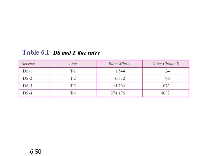 Table 6. 1 DS and T line rates 6. 50 