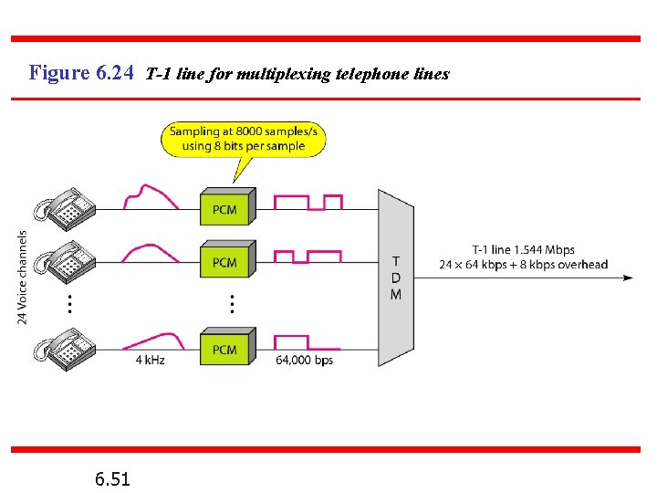 Figure 6. 24 T-1 line for multiplexing telephone lines 6. 51 