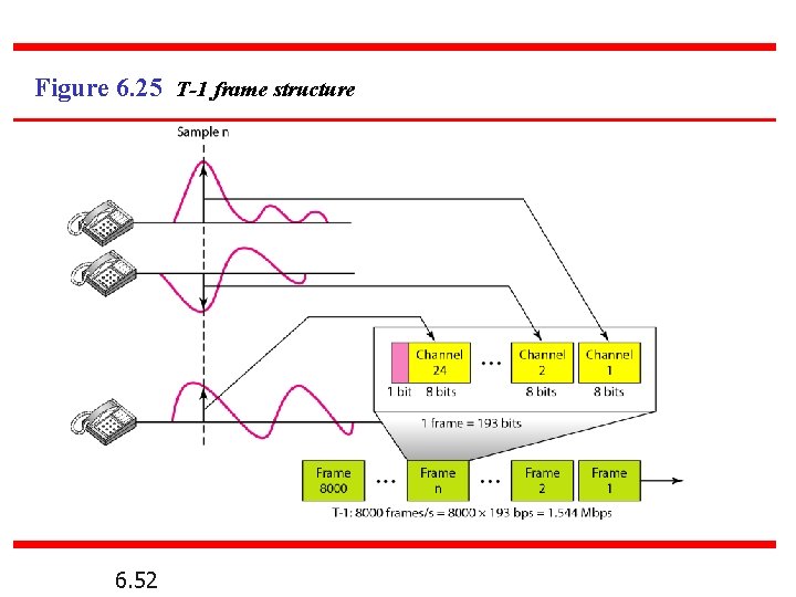 Figure 6. 25 T-1 frame structure 6. 52 