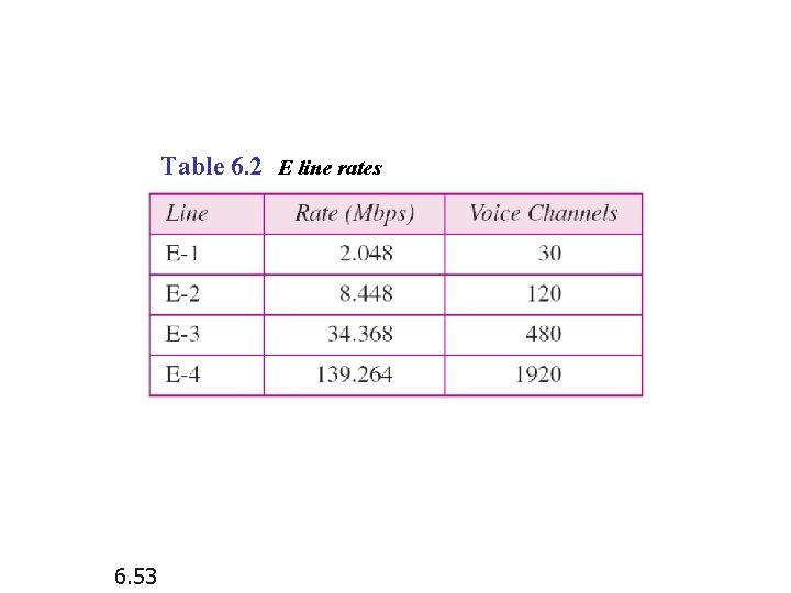 Table 6. 2 E line rates 6. 53 