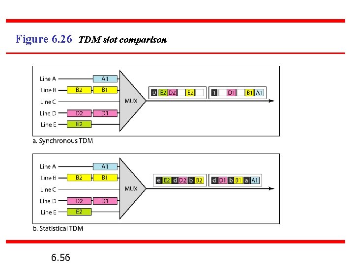 Figure 6. 26 TDM slot comparison 6. 56 