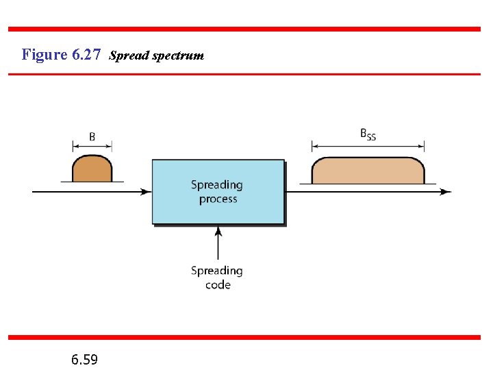 Figure 6. 27 Spread spectrum 6. 59 