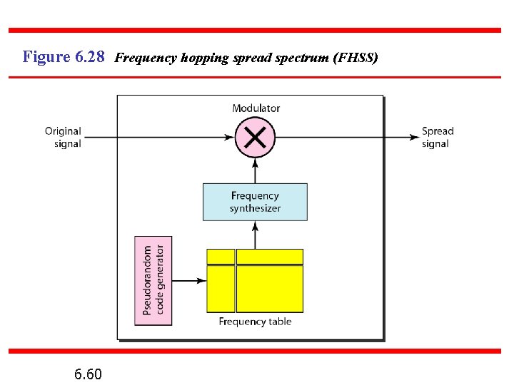 Figure 6. 28 Frequency hopping spread spectrum (FHSS) 6. 60 