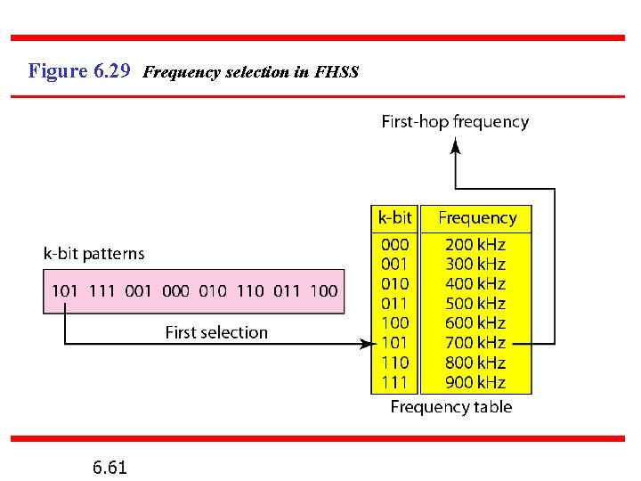 Figure 6. 29 Frequency selection in FHSS 6. 61 