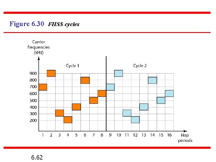 Figure 6. 30 FHSS cycles 6. 62 