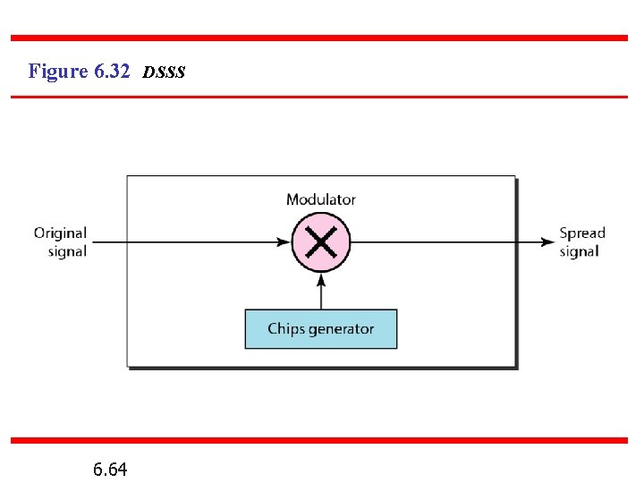 Figure 6. 32 DSSS 6. 64 