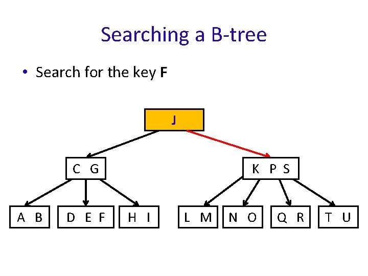 Searching a B-tree • Search for the key F J K P S C