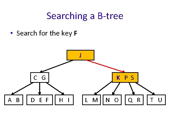 Searching a B-tree • Search for the key F J K P S C