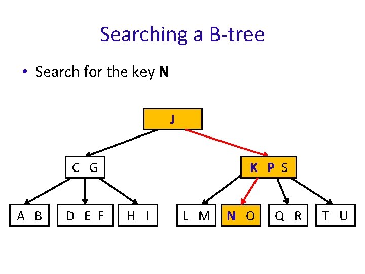 Searching a B-tree • Search for the key N J K P S C