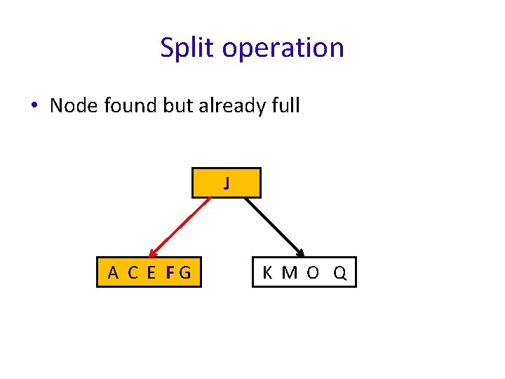 Split operation • Node found but already full J A C E FG K