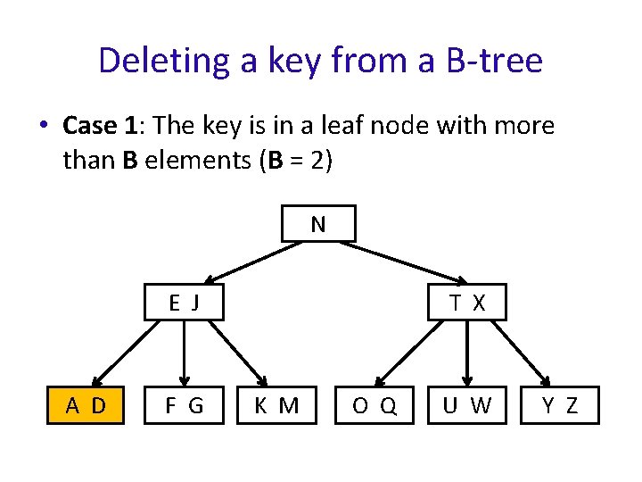 Deleting a key from a B-tree • Case 1: The key is in a