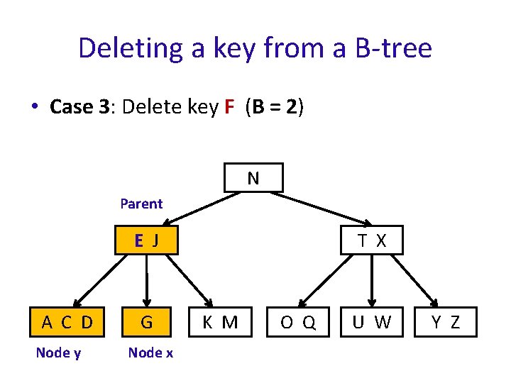 Deleting a key from a B-tree • Case 3: Delete key F (B =