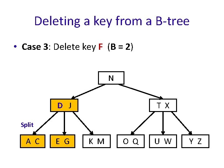 Deleting a key from a B-tree • Case 3: Delete key F (B =
