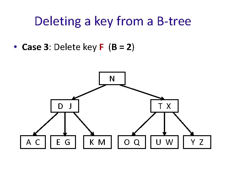 Deleting a key from a B-tree • Case 3: Delete key F (B =