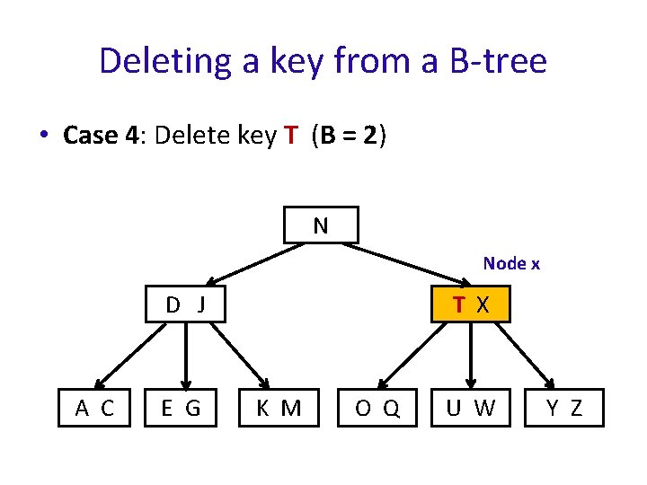 Deleting a key from a B-tree • Case 4: Delete key T (B =