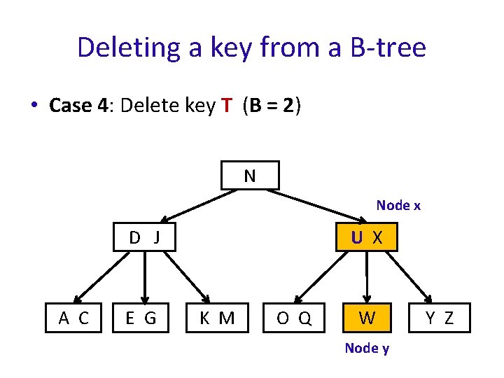 Deleting a key from a B-tree • Case 4: Delete key T (B =