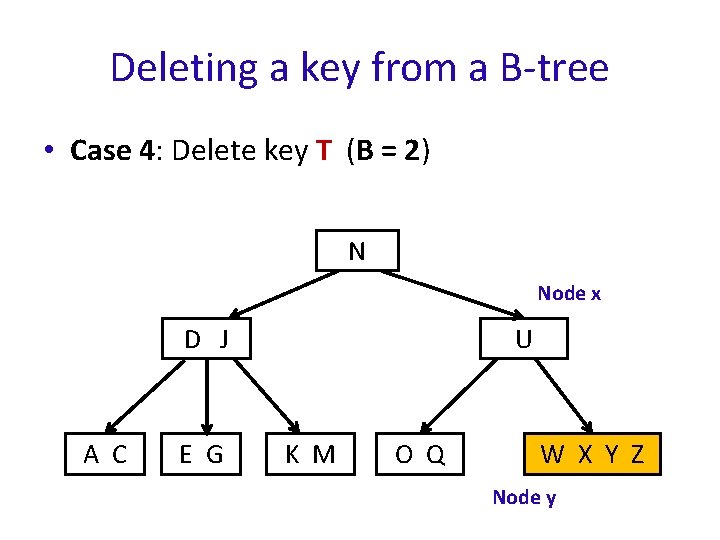 Deleting a key from a B-tree • Case 4: Delete key T (B =