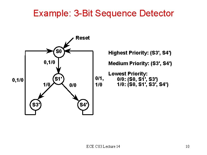 Example: 3 -Bit Sequence Detector Reset S 0 Highest Priority: (S 3', S 4')