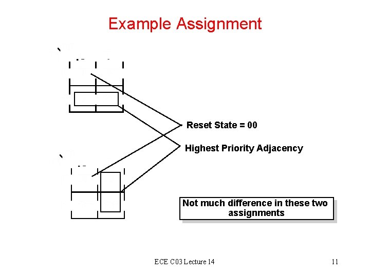 Example Assignment Reset State = 00 Highest Priority Adjacency Not much difference in these