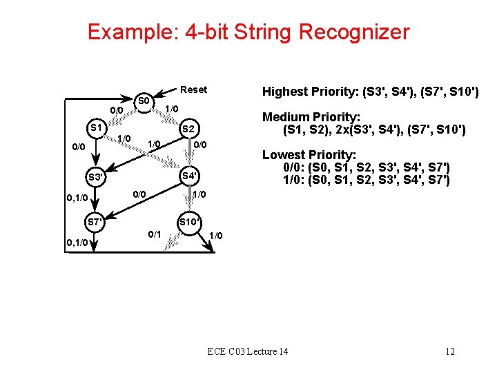 Example: 4 -bit String Recognizer 0/0 S 1 1/0 0/0 S 2 Medium Priority: