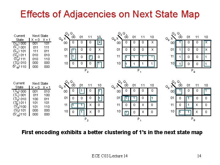 Effects of Adjacencies on Next State Map Current State (S 0 ) 000 (S