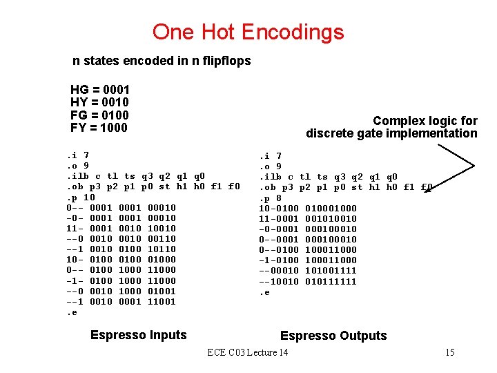 One Hot Encodings n states encoded in n flipflops HG = 0001 HY =