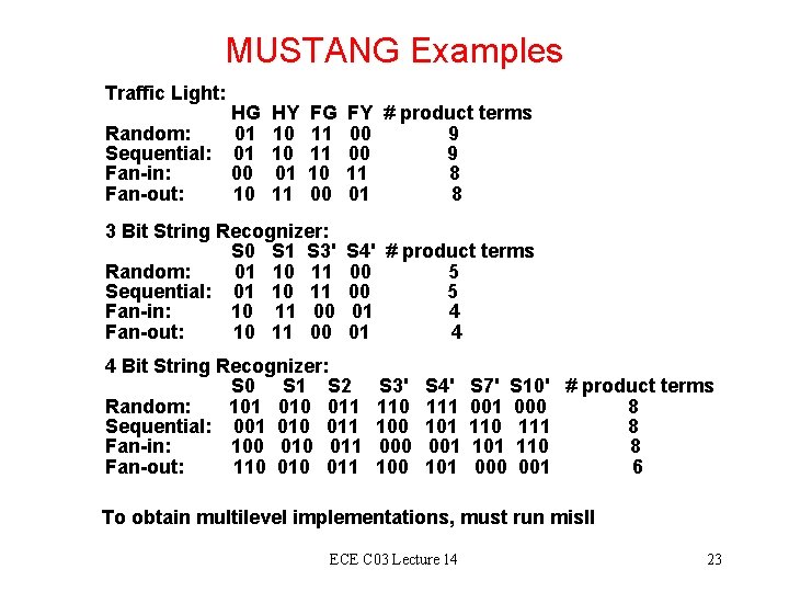 MUSTANG Examples Traffic Light: HG Random: 01 Sequential: 01 Fan-in: 00 Fan-out: 10 HY