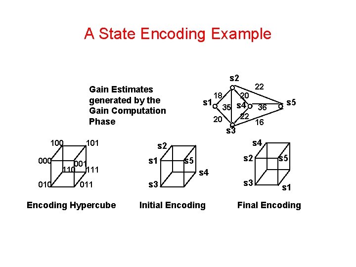 A State Encoding Example s 2 Gain Estimates generated by the Gain Computation Phase