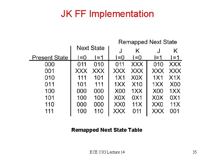 JK FF Implementation Remapped Next State Table ECE C 03 Lecture 14 35 