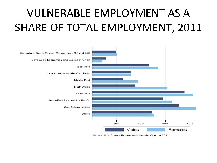 VULNERABLE EMPLOYMENT AS A SHARE OF TOTAL EMPLOYMENT, 2011 