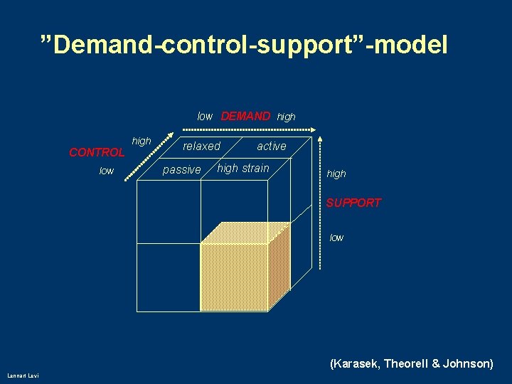 ”Demand-control-support”-model low DEMAND high CONTROL low high relaxed passive active high strain high SUPPORT