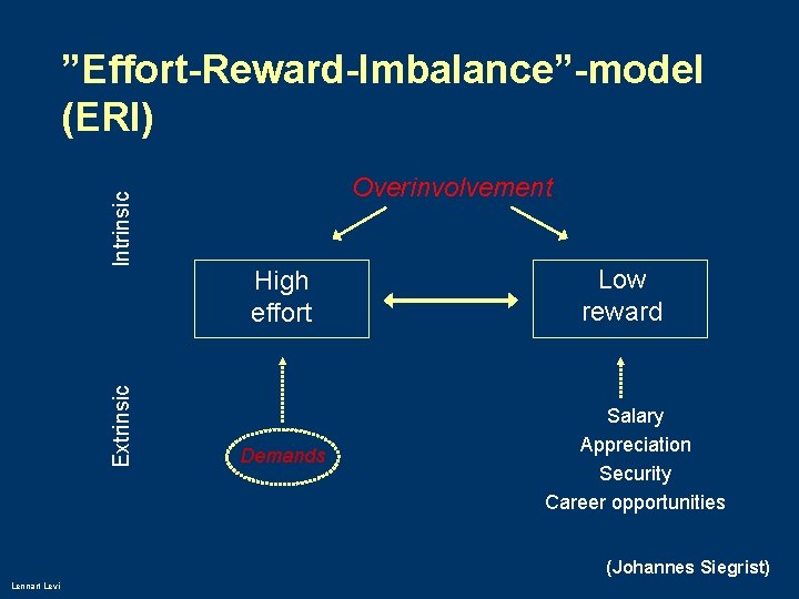 Extrinsic Intrinsic ”Effort-Reward-Imbalance”-model (ERI) Overinvolvement High effort Demands Low reward Salary Appreciation Security Career