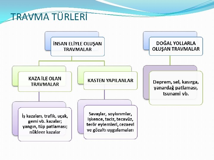 TRAVMA TÜRLERİ 