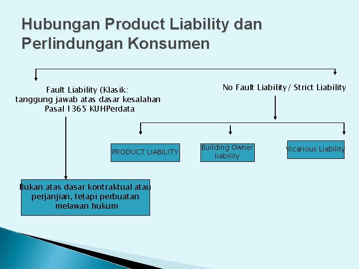 Hubungan Product Liability dan Perlindungan Konsumen Fault Liability (Klasik: tanggung jawab atas dasar kesalahan