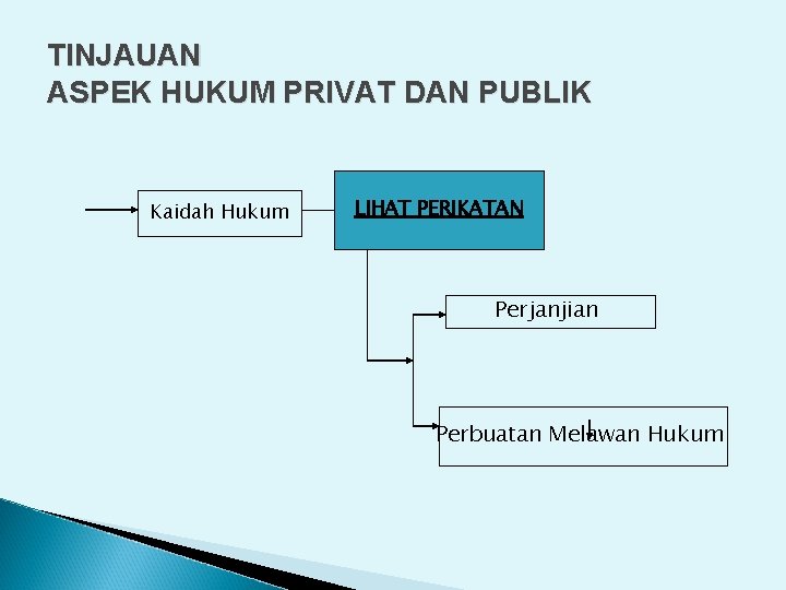 TINJAUAN ASPEK HUKUM PRIVAT DAN PUBLIK Kaidah Hukum LIHAT PERIKATAN Perjanjian Perbuatan Melawan Hukum