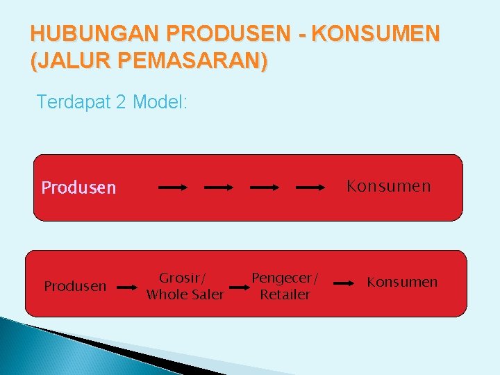 HUBUNGAN PRODUSEN - KONSUMEN (JALUR PEMASARAN) Terdapat 2 Model: Konsumen Produsen Grosir/ Whole Saler