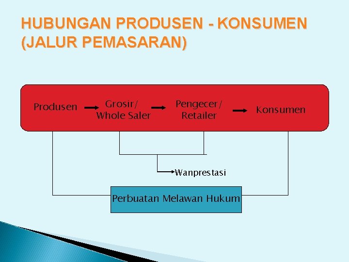 HUBUNGAN PRODUSEN - KONSUMEN (JALUR PEMASARAN) Produsen Grosir/ Whole Saler Pengecer/ Retailer Wanprestasi Perbuatan