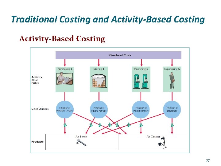 Traditional Costing and Activity-Based Costing 27 