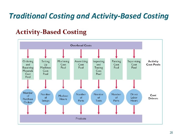 Traditional Costing and Activity-Based Costing 28 