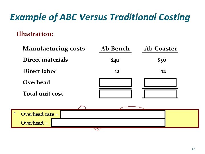 Example of ABC Versus Traditional Costing Illustration: Manufacturing costs Ab Bench Ab Coaster $40