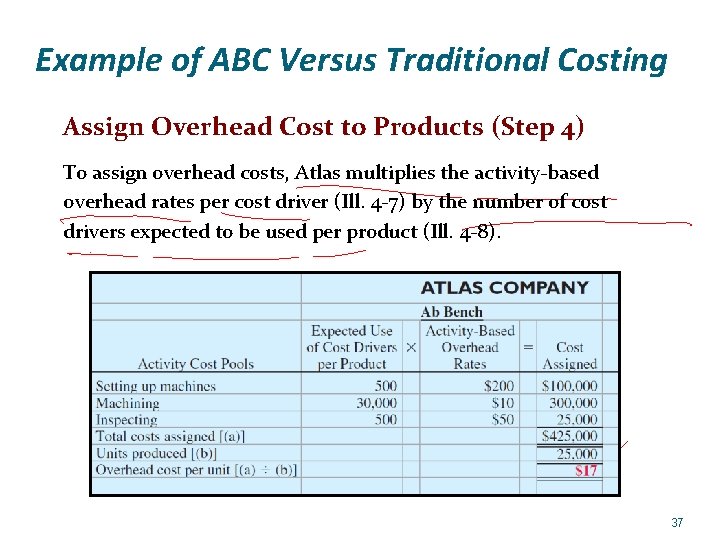 Example of ABC Versus Traditional Costing Assign Overhead Cost to Products (Step 4) To