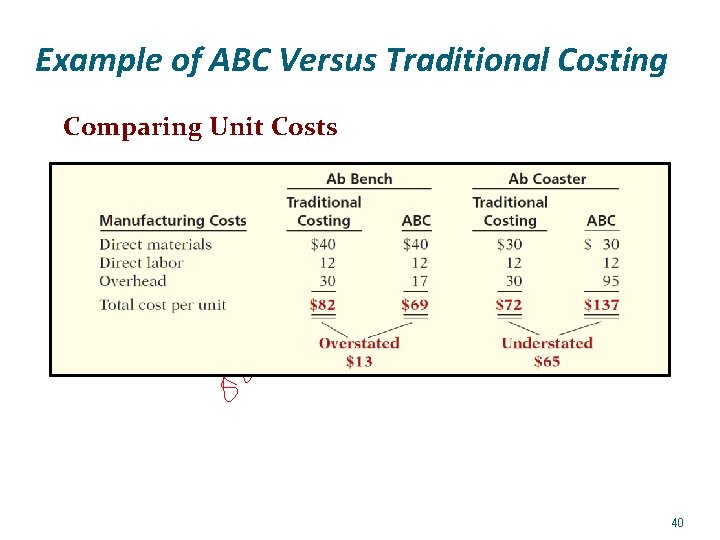 Example of ABC Versus Traditional Costing Comparing Unit Costs 40 