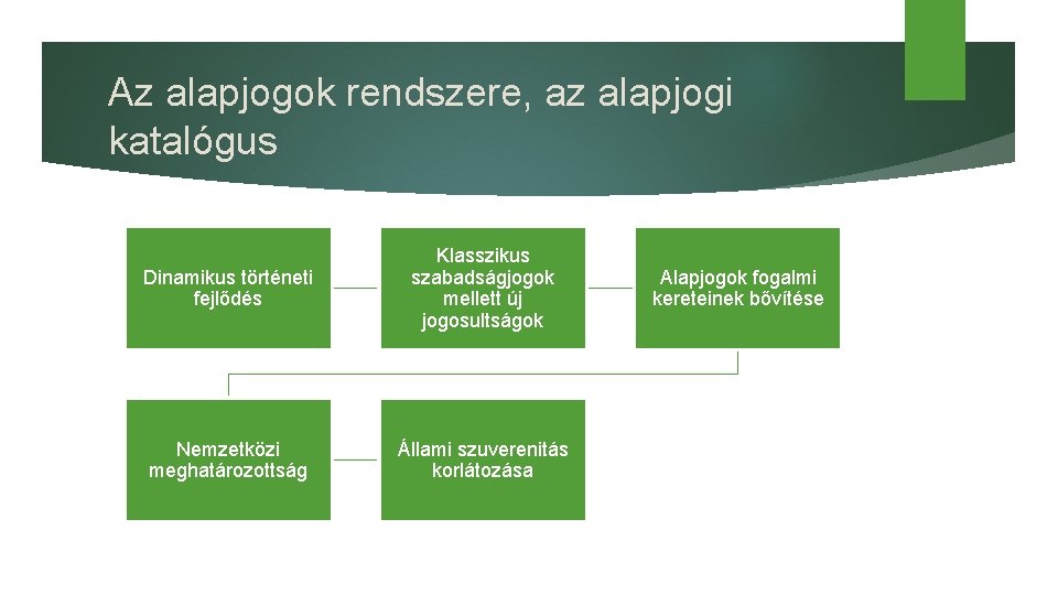 Az alapjogok rendszere, az alapjogi katalógus Dinamikus történeti fejlődés Klasszikus szabadságjogok mellett új jogosultságok